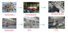 棕剛玉的生產(chǎn)方法和生產(chǎn)工藝